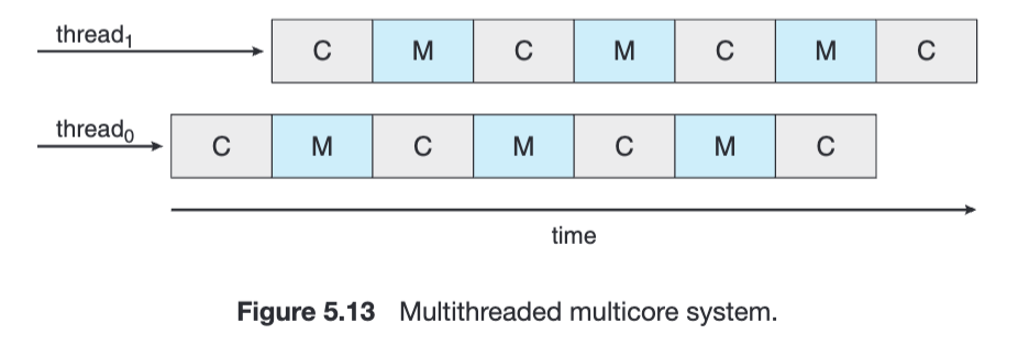 chip multithreading